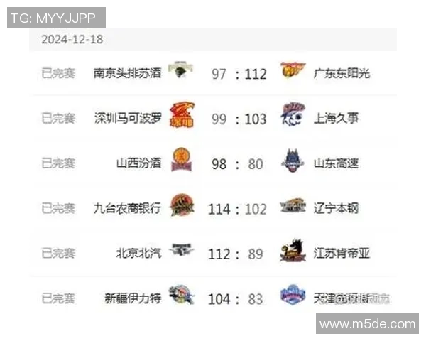 广州篮球队在亚运会积分榜上以53分稳居第一名,展现强劲实力 广州篮球队在亚运会积分榜上以53分稳居第一名,展现强劲实力